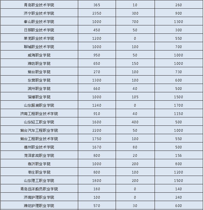山东2022高职(专科)“单招”“综招”招生计划公布!今年12月27日起选报