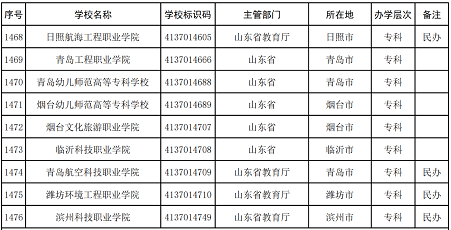 3012所!最新全国高校名单发布!