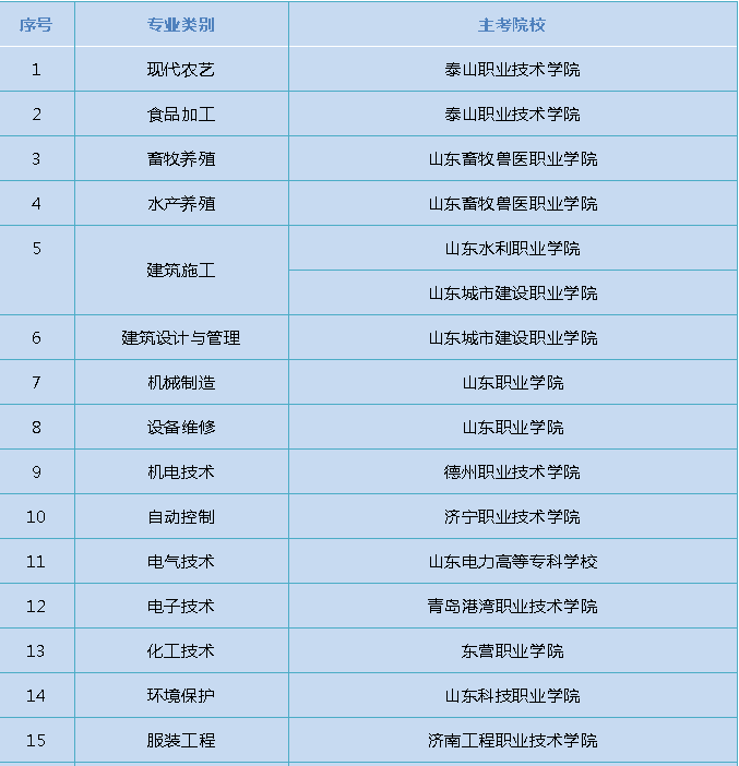 山东2022春考技能测试明年3月6日起进行！各专业主考院校安排来啦~