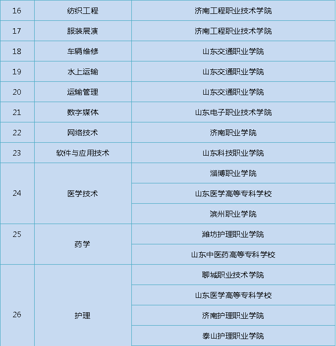 山东2022春考技能测试明年3月6日起进行！各专业主考院校安排来啦~