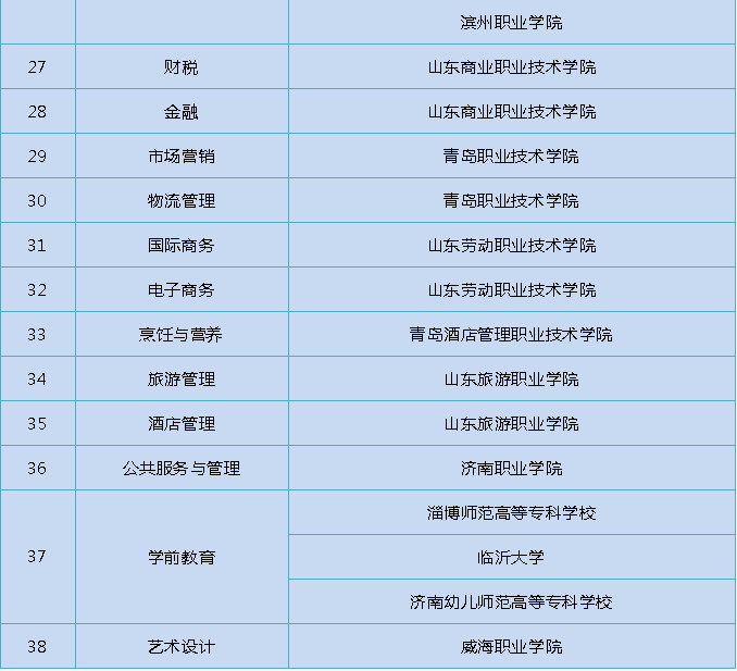山东2022春考技能测试明年3月6日起进行！各专业主考院校安排来啦~