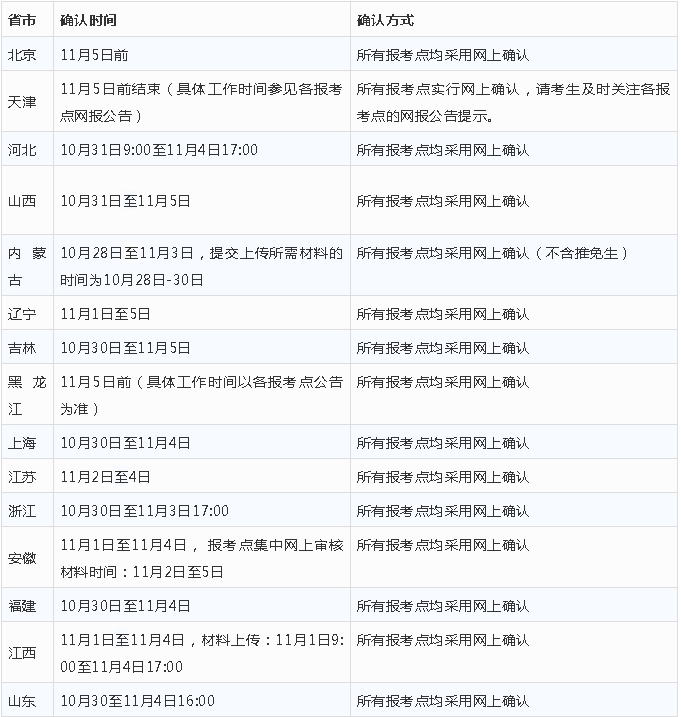 2022山东研招网上确认10月30日开始！确认流程一文get