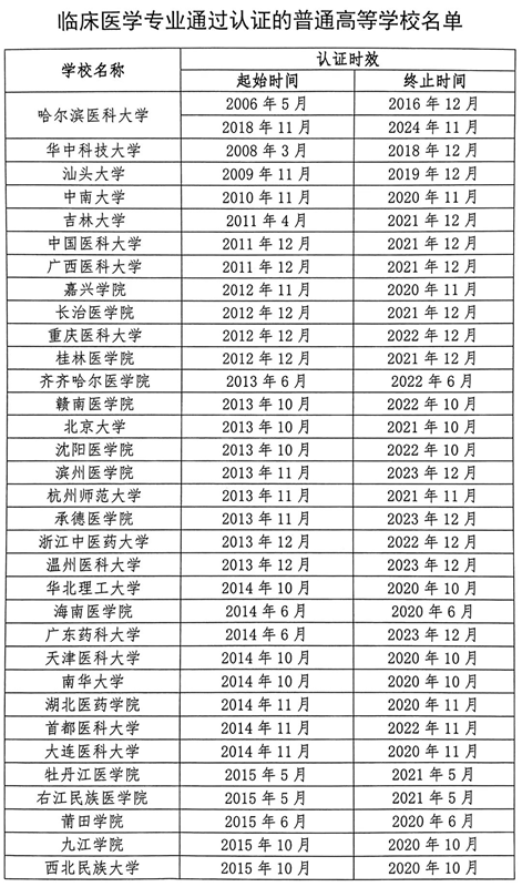 报考临床医学专业的需关注！教育部公布专业认证名单，我省这2所高校通过！