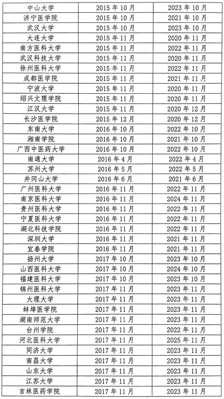 报考临床医学专业的需关注！教育部公布专业认证名单，我省这2所高校通过！