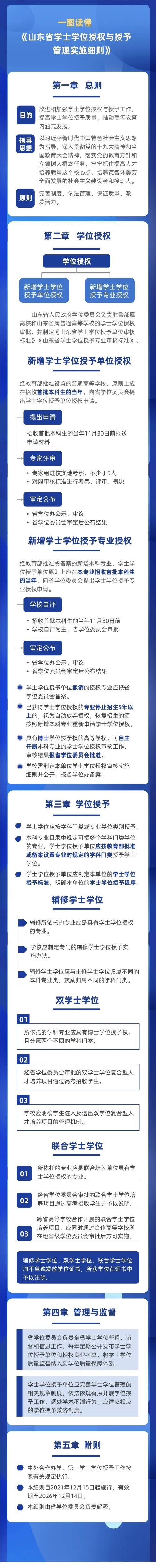 大学生们注意了，学士学位授予有这些新变化