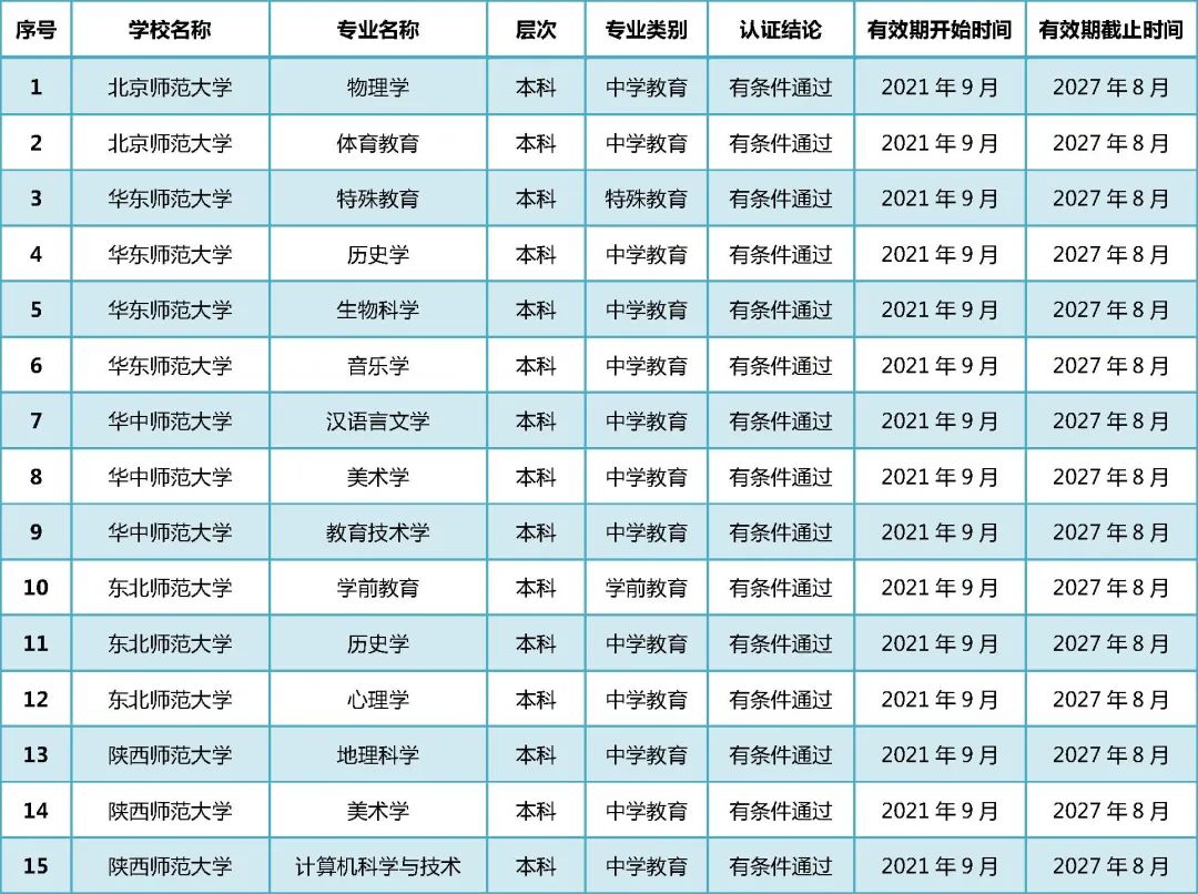 教育部公布2021年通过普通高校师范类专业认证专业名单!