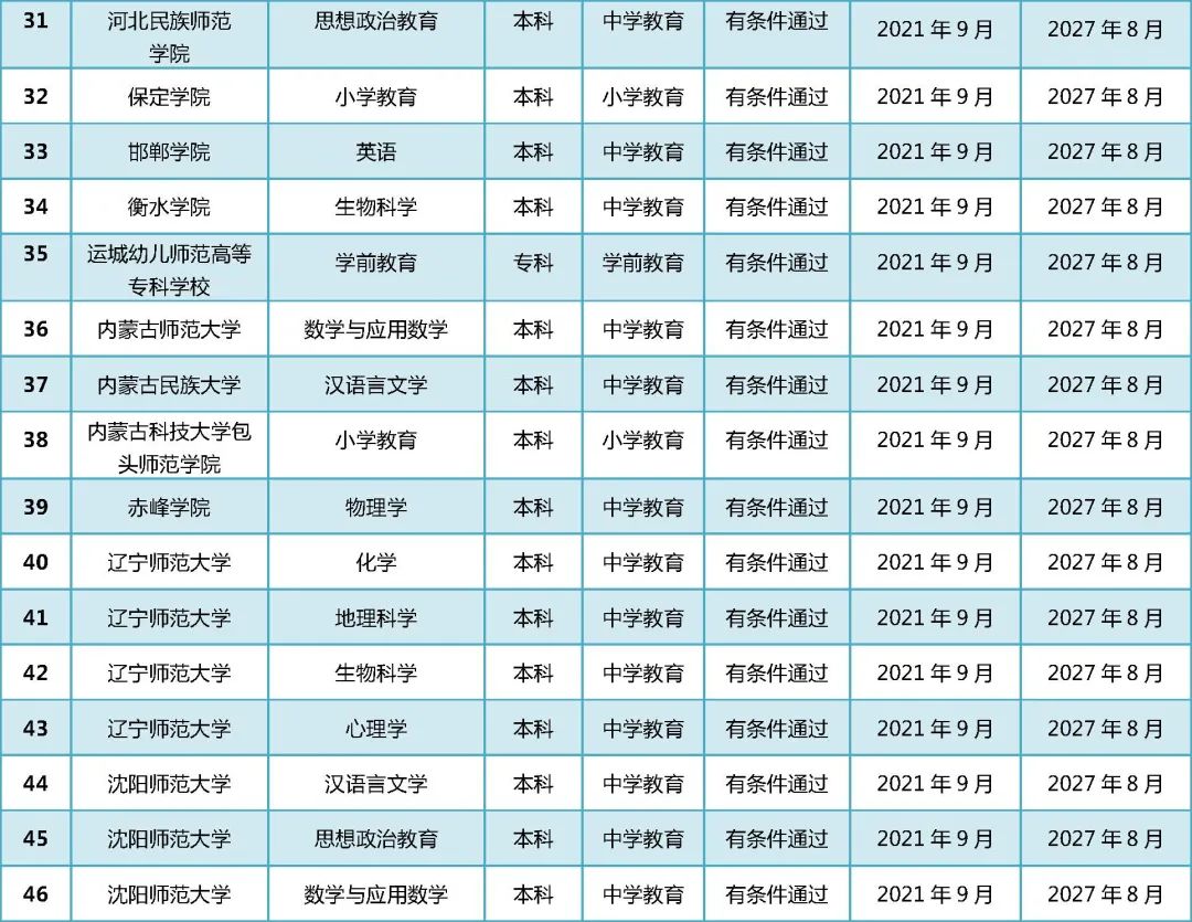 教育部公布2021年通过普通高校师范类专业认证专业名单!
