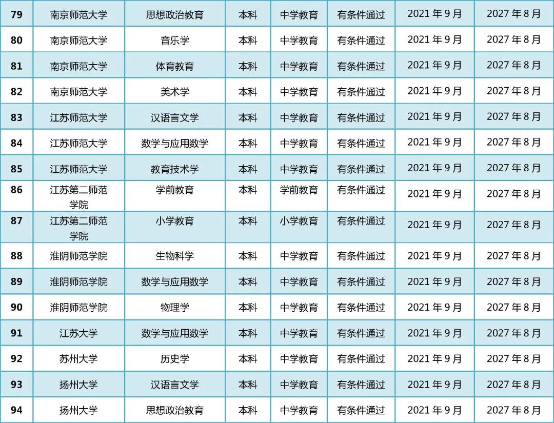 教育部公布2021年通过普通高校师范类专业认证专业名单!