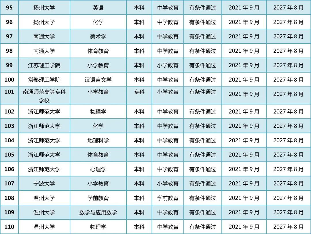教育部公布2021年通过普通高校师范类专业认证专业名单!