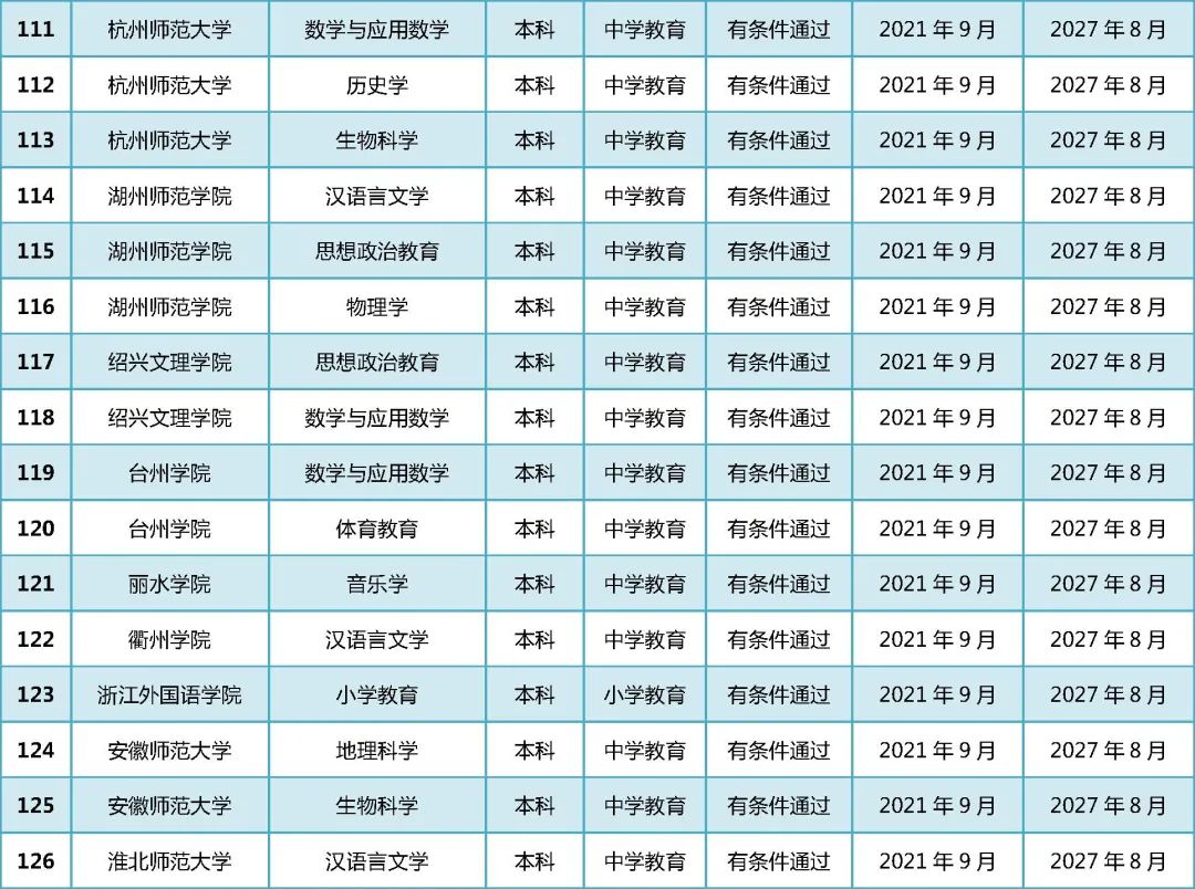 教育部公布2021年通过普通高校师范类专业认证专业名单!