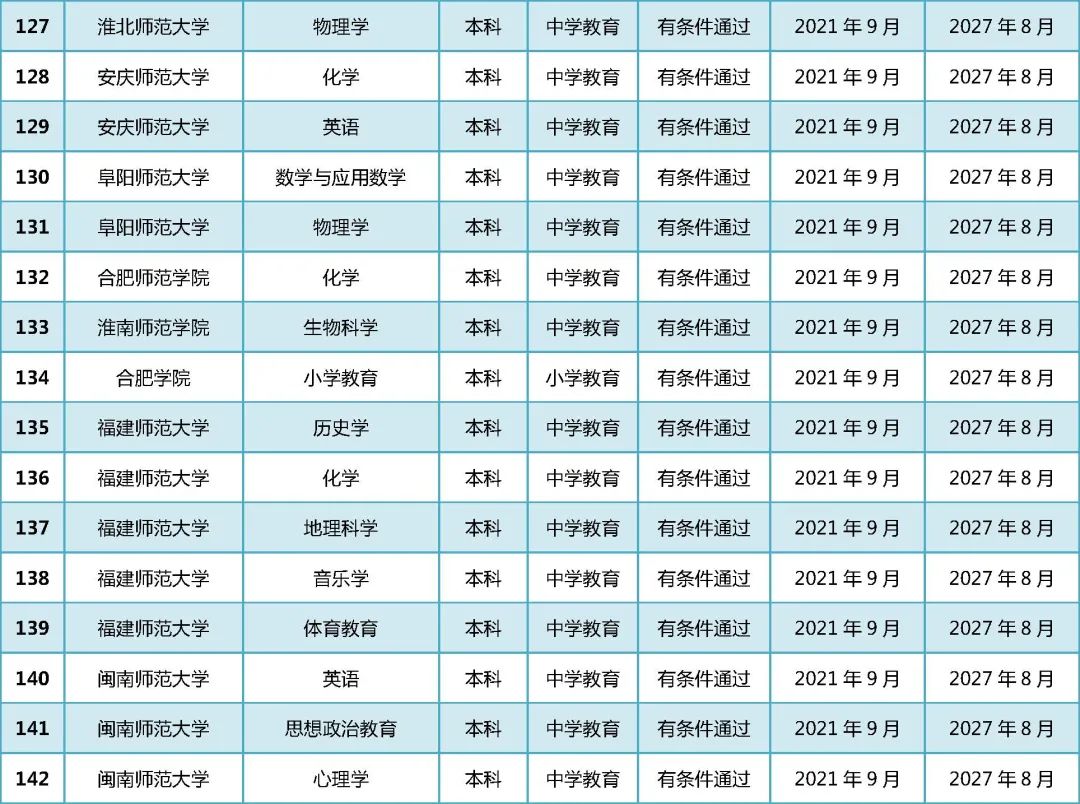 教育部公布2021年通过普通高校师范类专业认证专业名单!