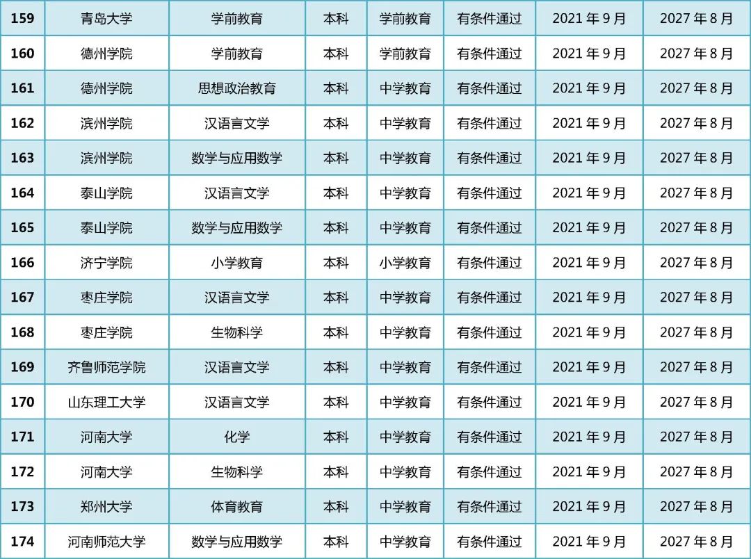 教育部公布2021年通过普通高校师范类专业认证专业名单!