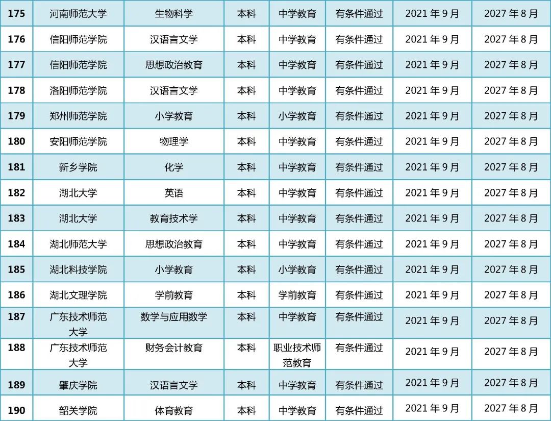 教育部公布2021年通过普通高校师范类专业认证专业名单!
