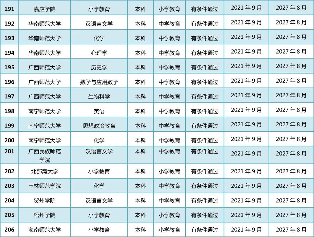 教育部公布2021年通过普通高校师范类专业认证专业名单!