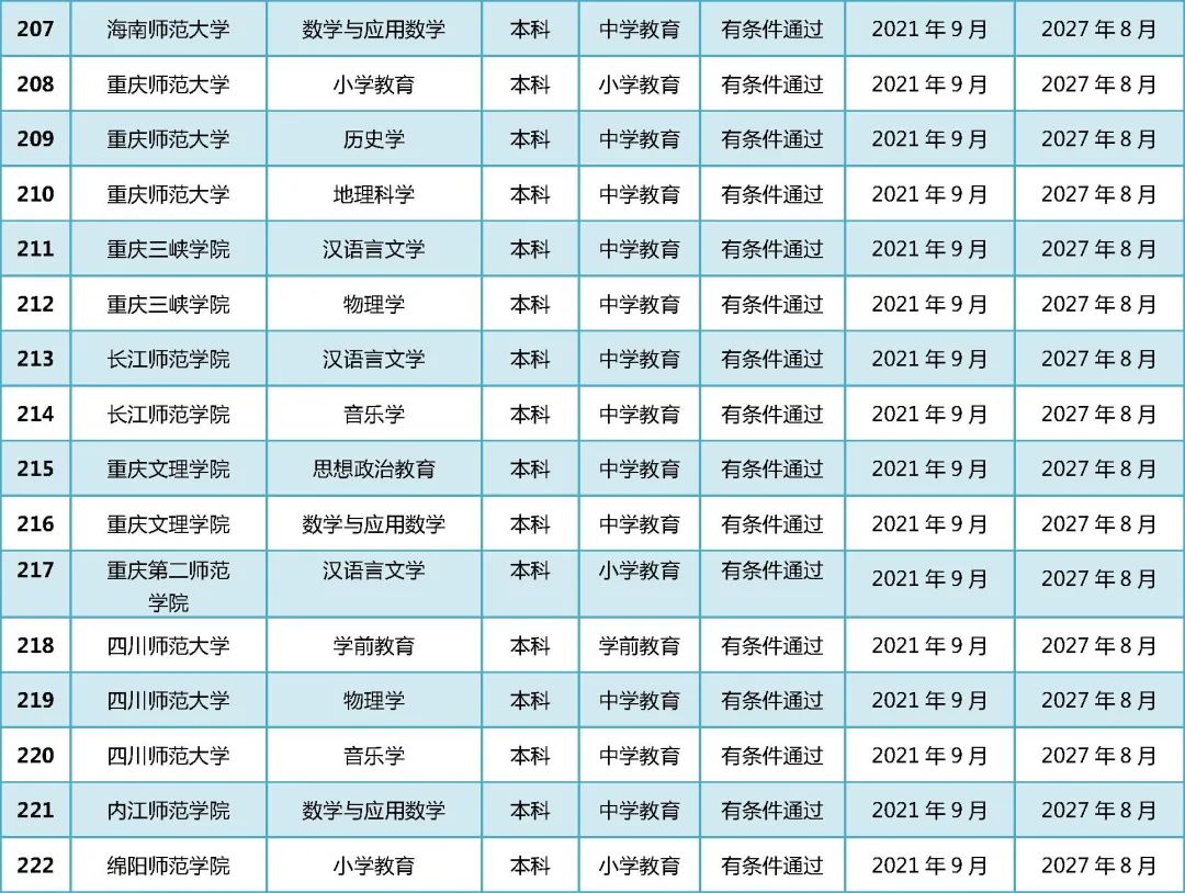 教育部公布2021年通过普通高校师范类专业认证专业名单!