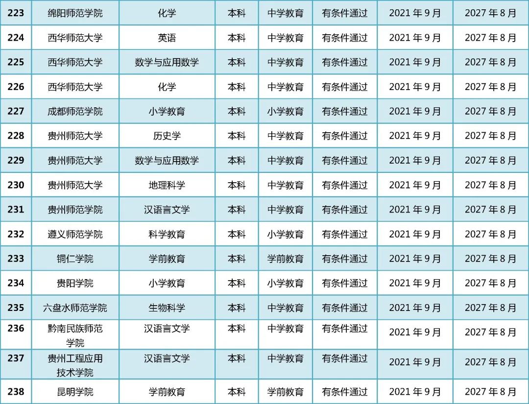 教育部公布2021年通过普通高校师范类专业认证专业名单!