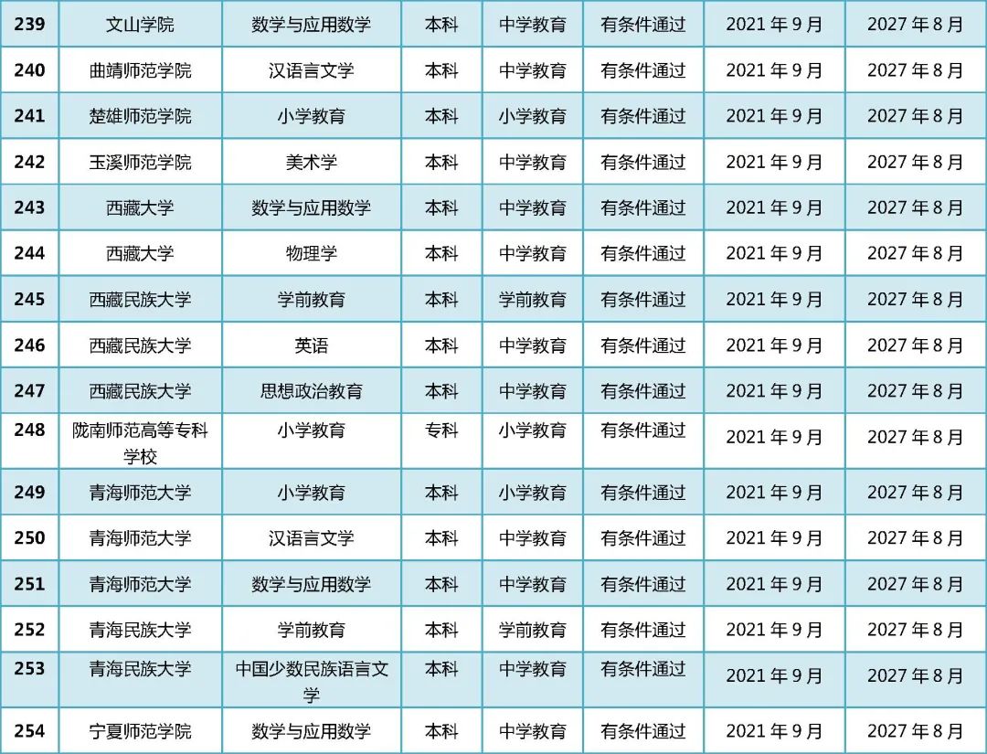 教育部公布2021年通过普通高校师范类专业认证专业名单!