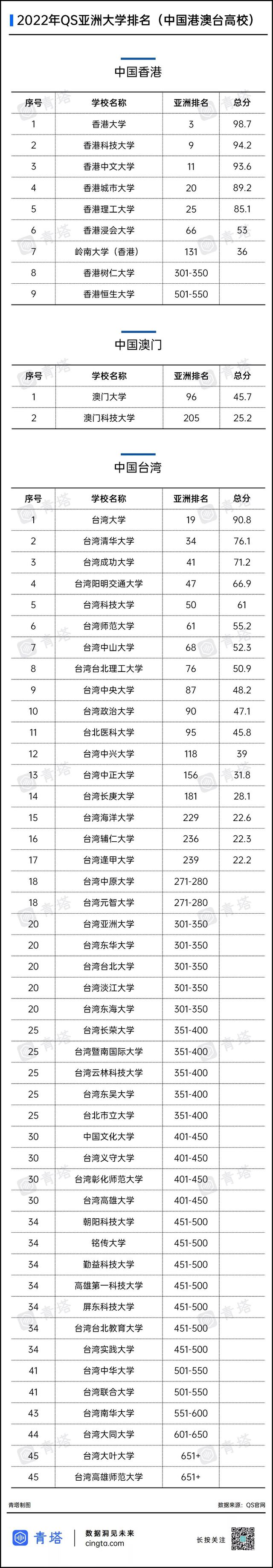 QS亚洲大学最新排行榜！5所驻青高校在列