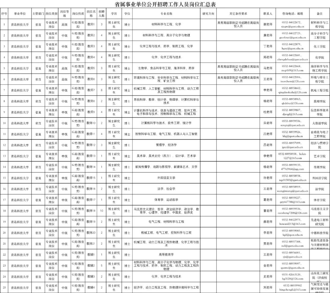 招聘来啦！青岛科技大学、山东建筑大学、枣庄学院