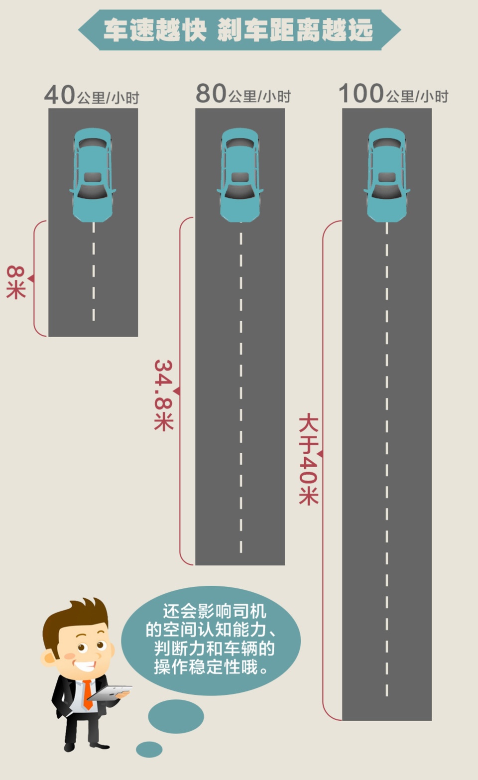 专业研究表明,大部分开车的人对车速,刹车距离以及自身的判断和反应